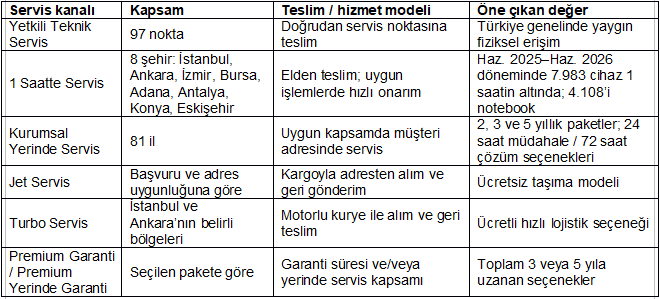 105 Servis Noktası, 81 İlde Yerinde Destek: Casper Servis Gücünü Hız ve Kalıcı Onarımla Birleştiriyor - Görsel 3