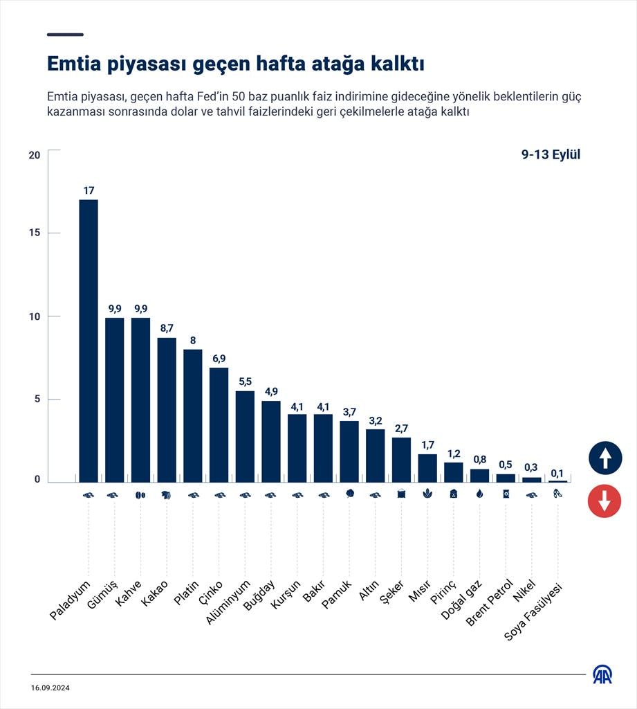 Emtia piyasası geçen hafta atağa kalktı - Görsel 3