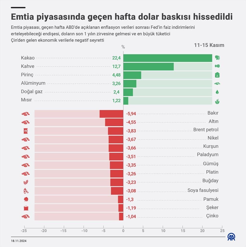 Emtia piyasasında dolar baskısı yaşandı - Görsel 3