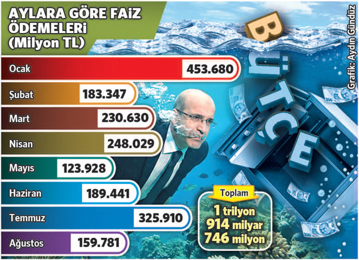 Faiz ödemeleri 2 trilyona koşuyor - Görsel 2