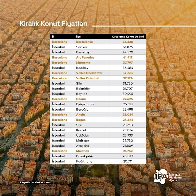 İstanbul konut fiyatlarında Barcelona’yı solladı - Görsel 2