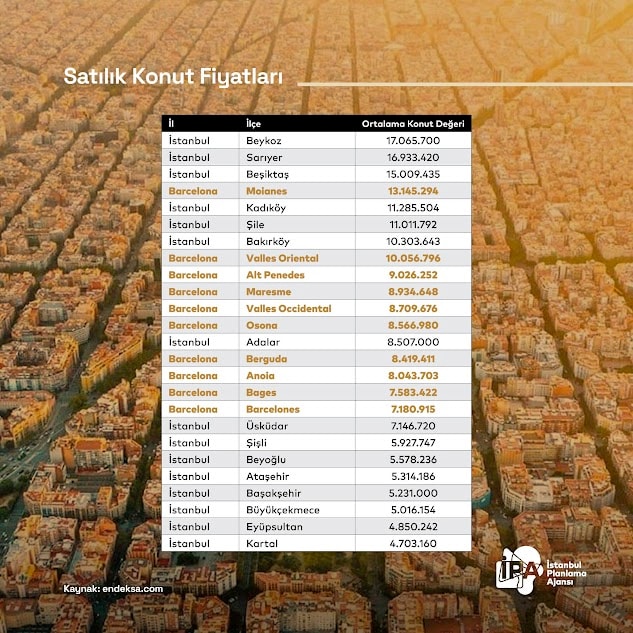 İstanbul konut fiyatlarında Barcelona’yı solladı - Görsel 3