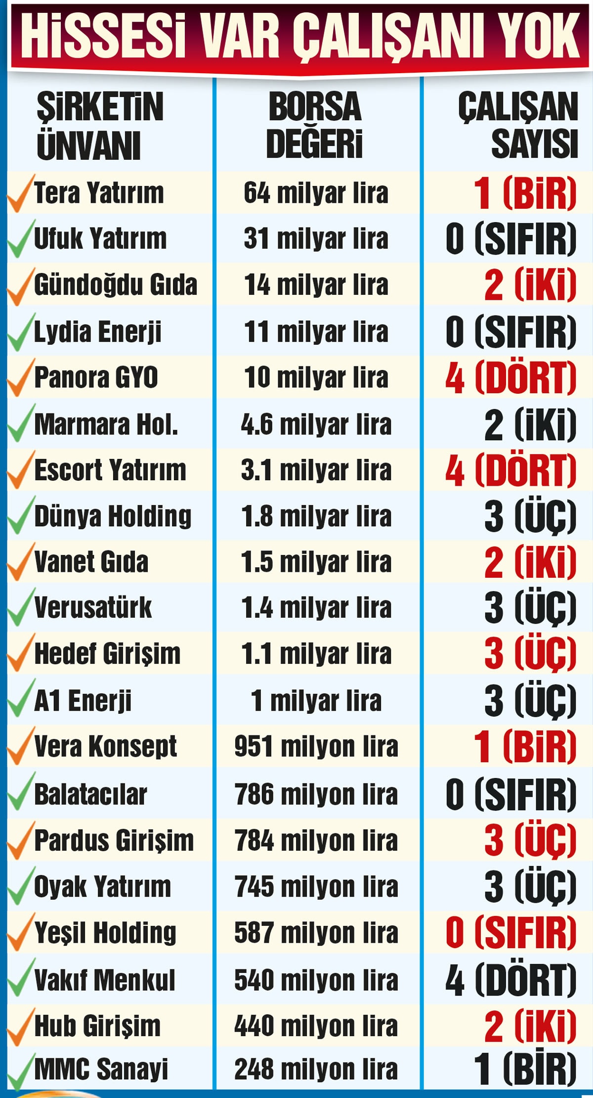 SPK, Sözcü'nün 750 milyon TL'lik borçlanma talebini reddetti: "Tabela şirketlere onay, bağımsız medyaya sansür" - Görsel 2