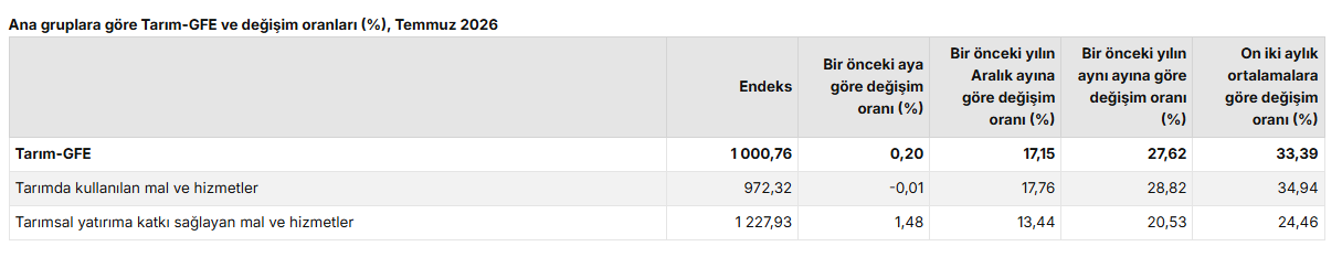 TÜİK açıkladı: Tarımdaki en yüksek artış akaryakıt fiyatları oldu - Görsel 3